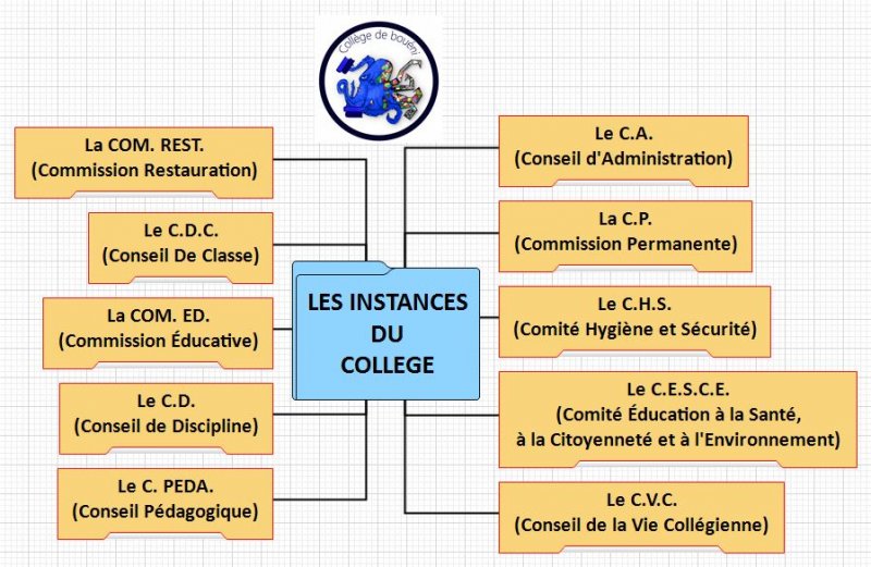 Instances du collège